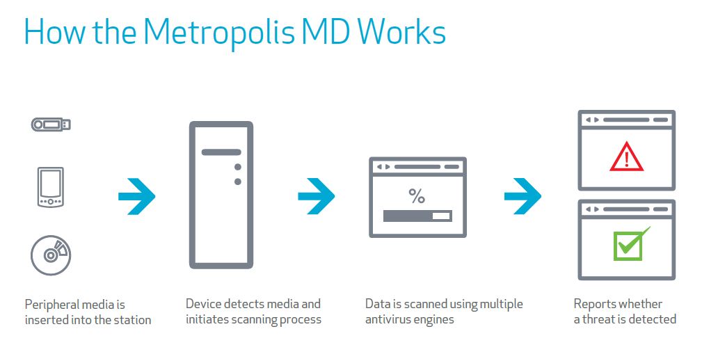 How the Metropolis MD Works Anti Malware Security Check Process