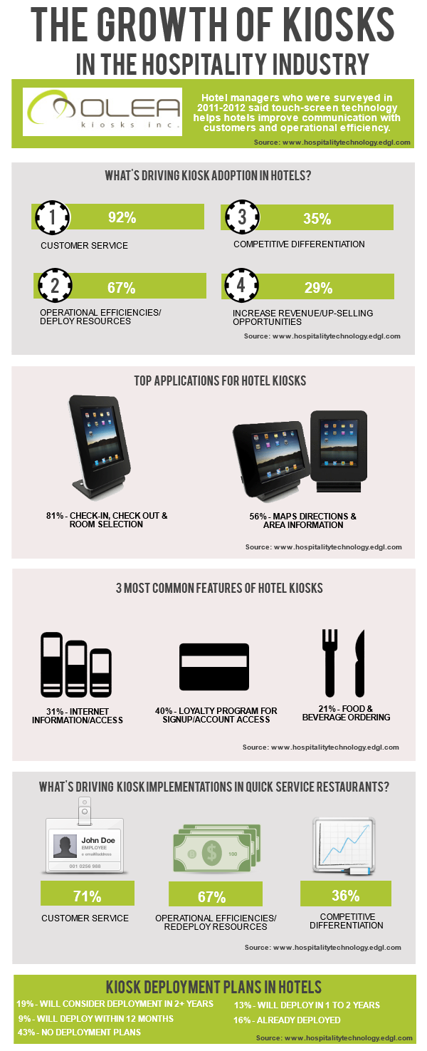 Olea Hospitality Kiosk Infographic Custom Design Hospitality Kiosks
