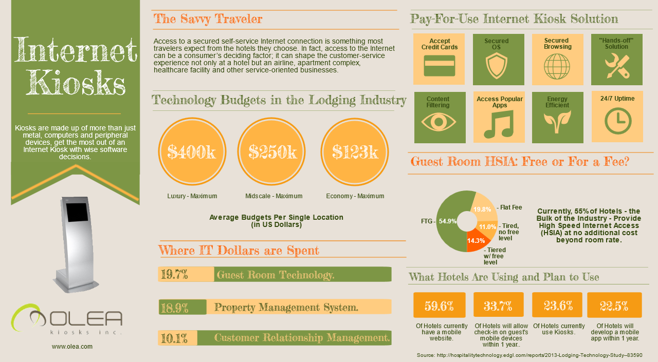 Olea Internet Kiosk Infographic Custom Design Internet Kiosks