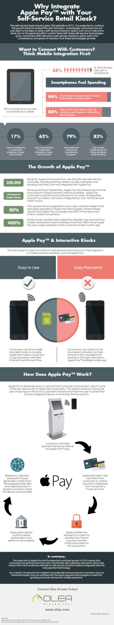 Apple Pay & Interactive Retail Kiosks Apple Pay & Interactive Retail Kiosks