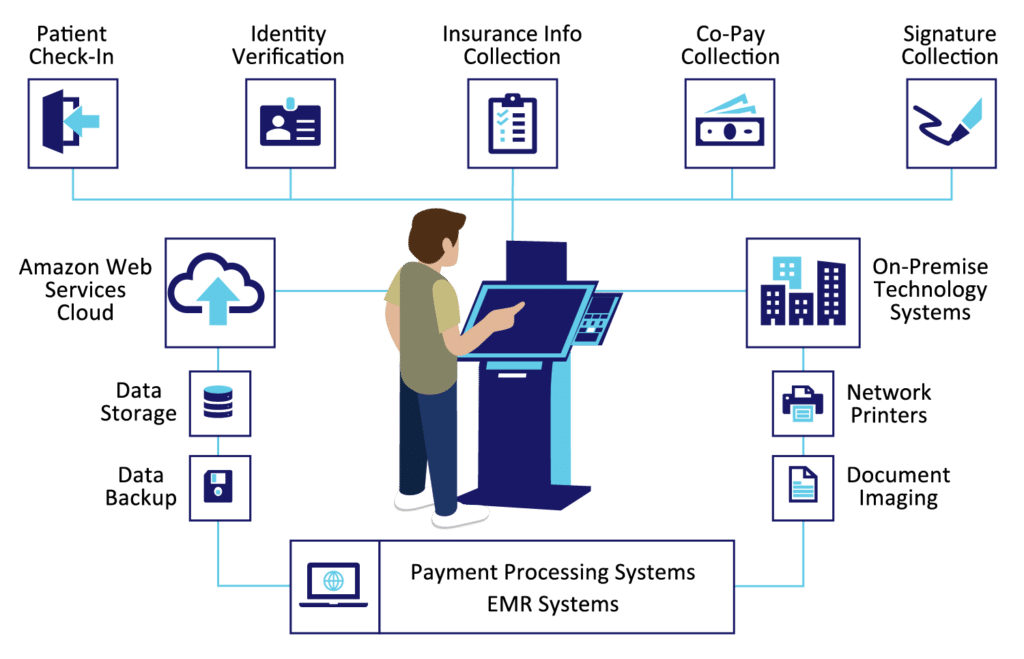 Healthcare Check Diagram of Olea Kiosks